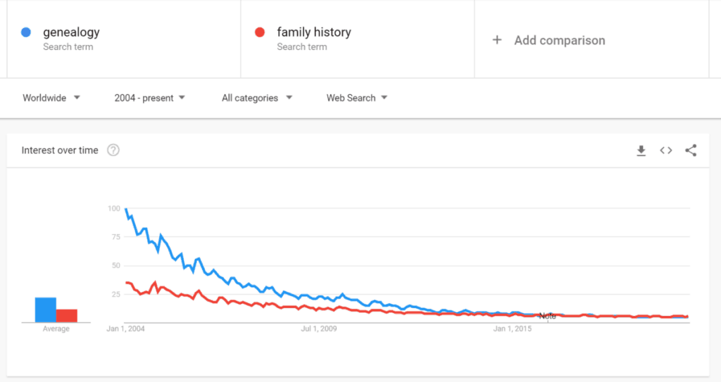 An image of a screenshot of the trend analysis looking at genealogy and family history trends since 2004.