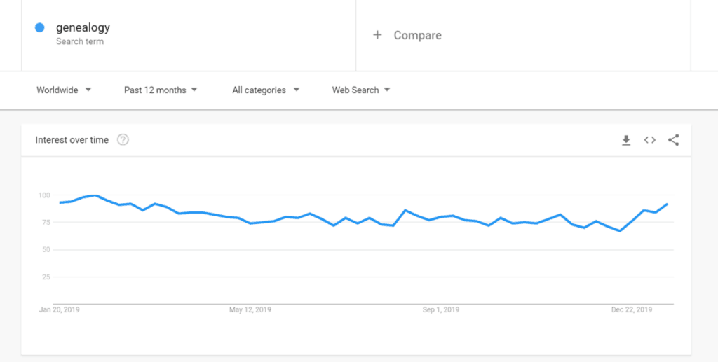 An image of a screenshot of the Genealogy google trends between 60-100 over the last 12 months.
