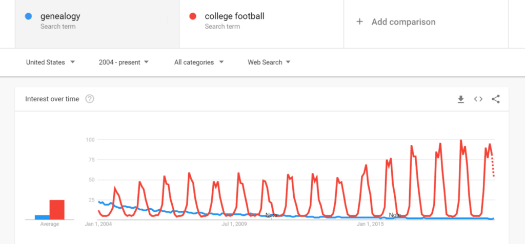 An image of a screenshot of the trend analysis looking at genealogy's search popularity versus college football.