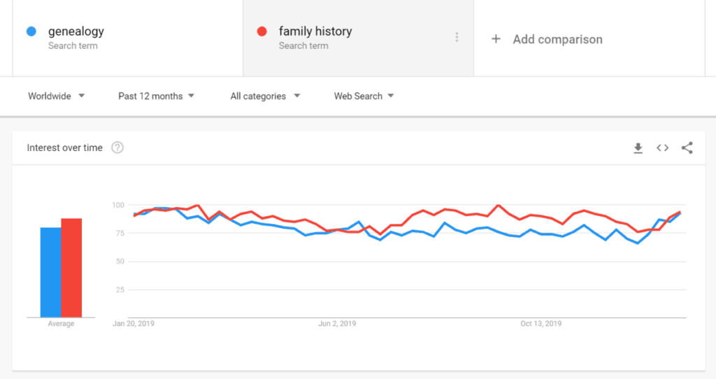 An image of a screenshot of the trend analysis looking at genealogy and family history.