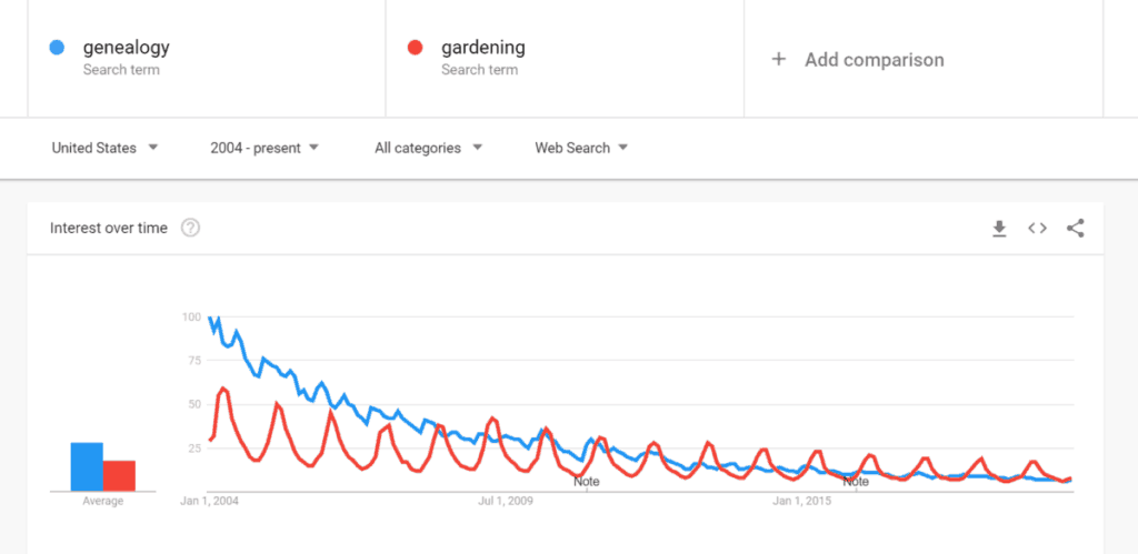 An image of a screenshot of the trend analysis looking at genealogy's search popularity versus gardening.