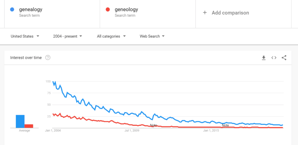 An image of a screenshot of the Google trend of the popularity of genealogy versus geneology as a very common misspelled term of genealogy.