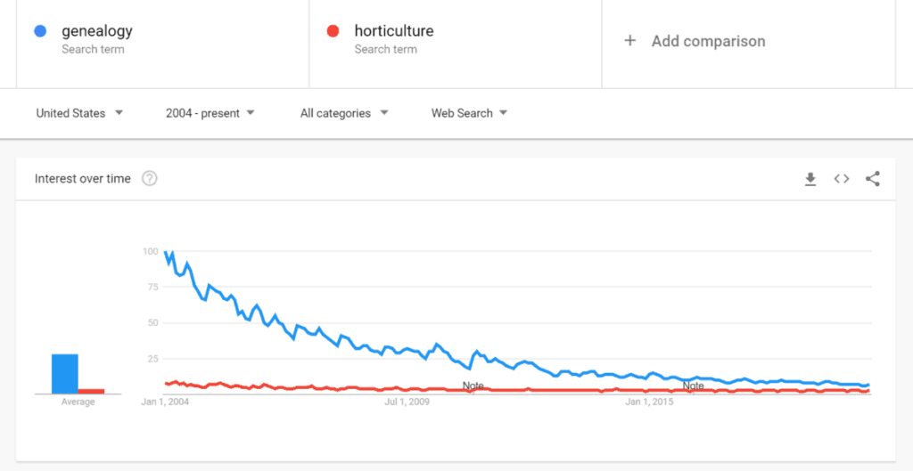 An image of a screenshot of the trend analysis looking at genealogy's search popularity versus horticulture.