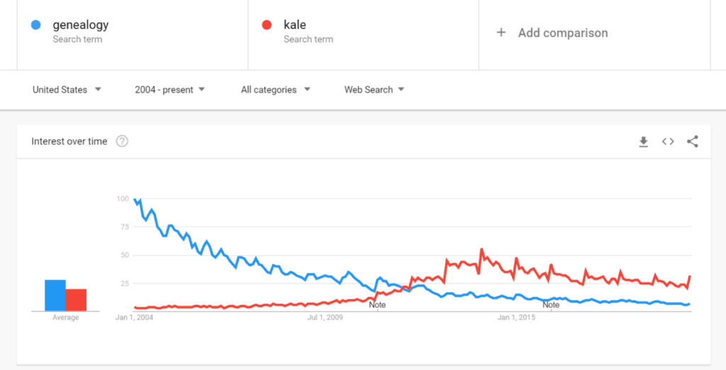 An image of a screenshot of the trend analysis looking at genealogy's search popularity versus kale and keto diets.
