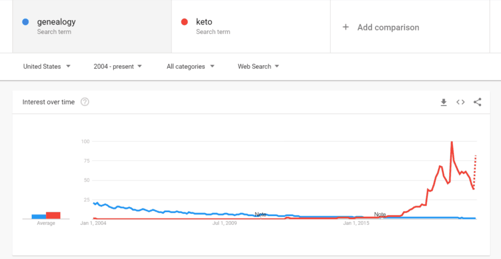 An image of a screenshot of the trend analysis looking at genealogy's search popularity versus keto.