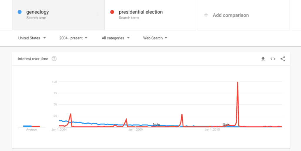 An image of a screenshot of the trend analysis looking at genealogy's search popularity versus presidential election.