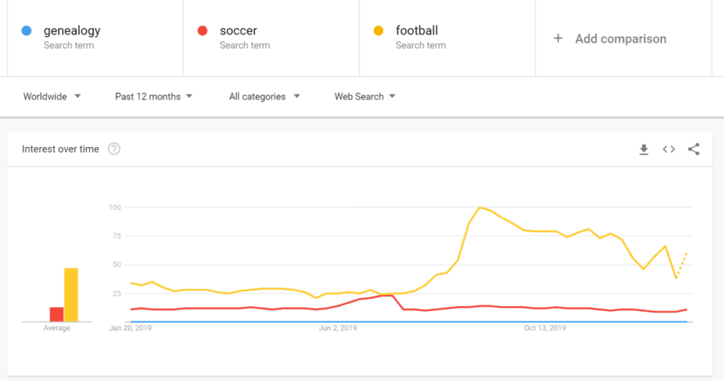 An image of a screenshot of the trend analysis looking at genealogy's search popularity versus soccer.