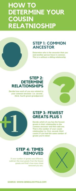 An image of an infographic on how to determine your cousin relationship in 4 easy steps courtesy of Breanne and GenealogyPals.com.